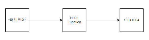HashMap 이해 1-1