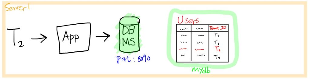 레코드 수준에서 테넌트 별 데이터 분리
