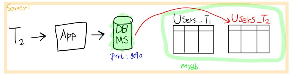 테이블 수준에서 테넌트 별 데이터 분리