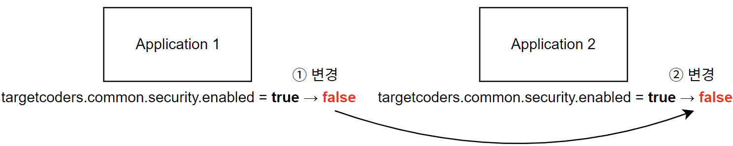 Spring Cloud Config 동작 방식과 고려해야 할 점 - 그린뉴런